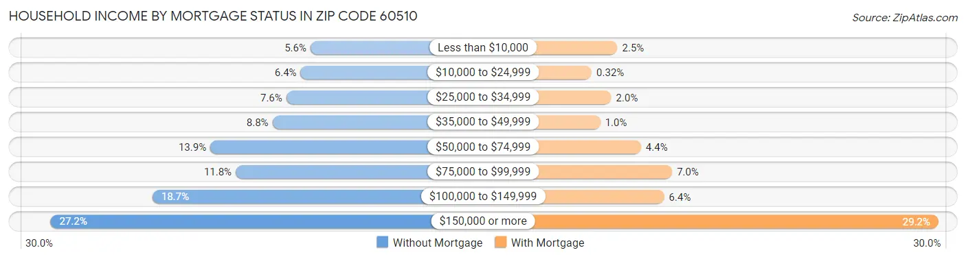 Household Income by Mortgage Status in Zip Code 60510