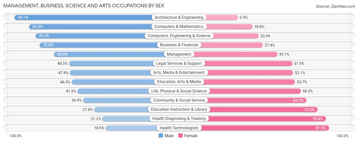 Management, Business, Science and Arts Occupations by Sex in Zip Code 60510