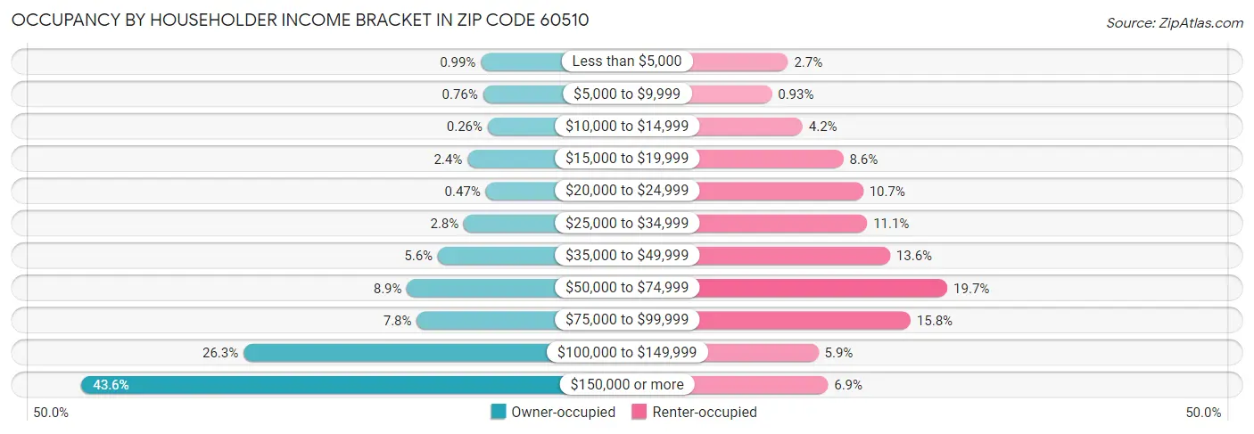 Occupancy by Householder Income Bracket in Zip Code 60510