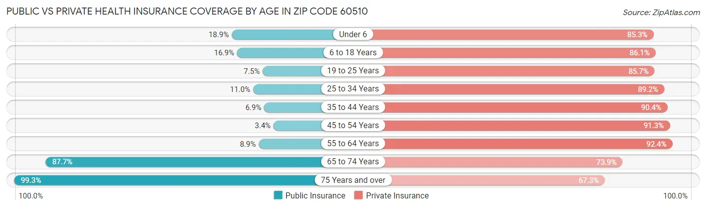 Public vs Private Health Insurance Coverage by Age in Zip Code 60510