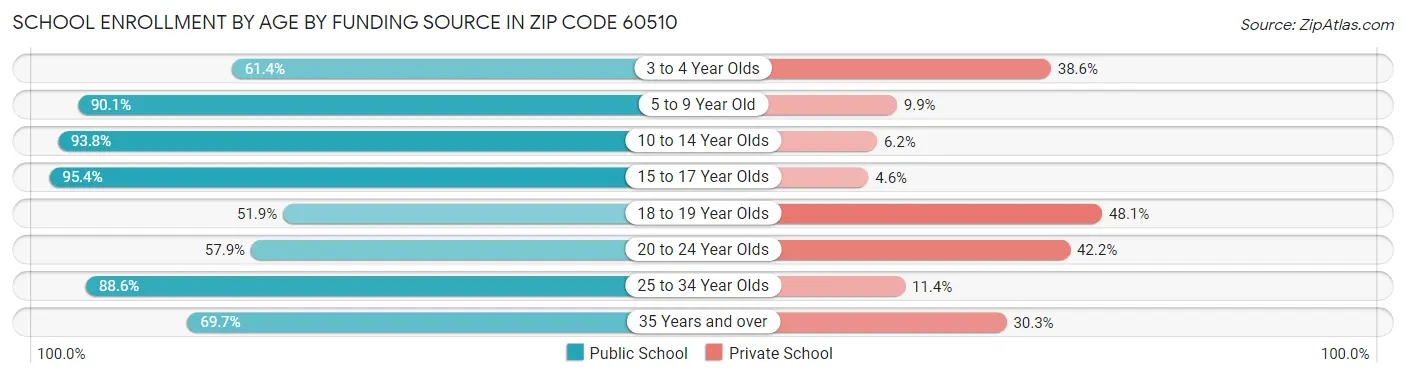 School Enrollment by Age by Funding Source in Zip Code 60510