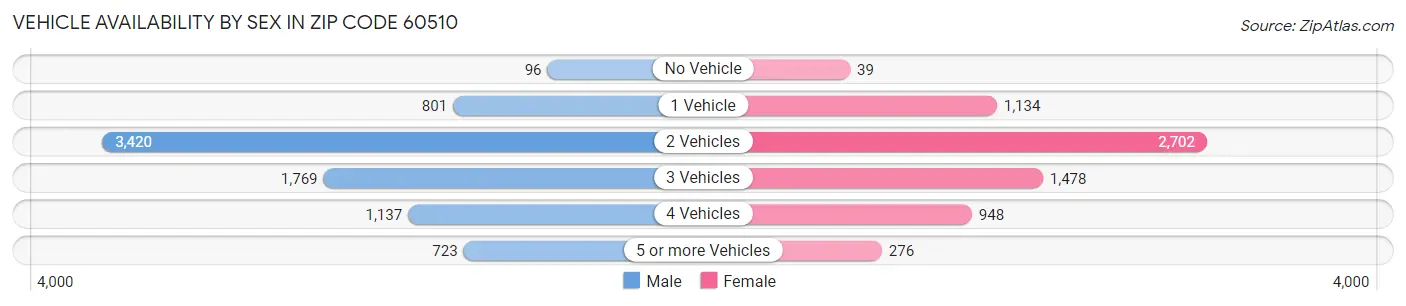 Vehicle Availability by Sex in Zip Code 60510