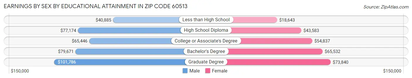 Earnings by Sex by Educational Attainment in Zip Code 60513