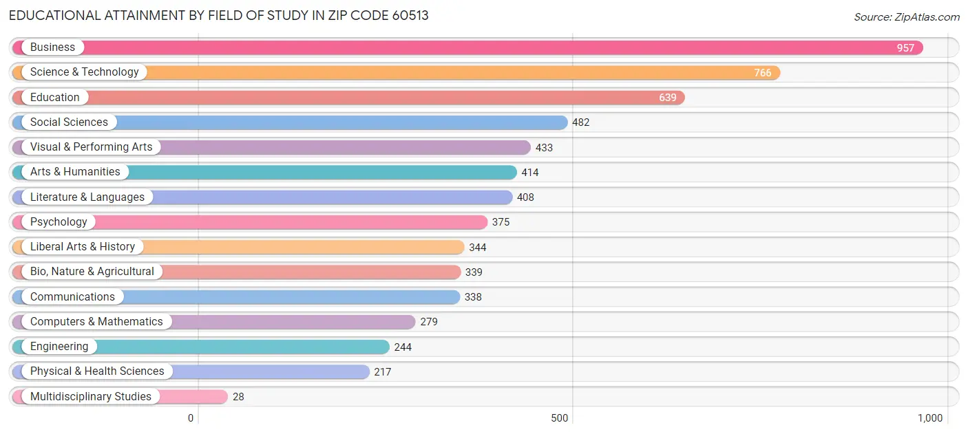 Educational Attainment by Field of Study in Zip Code 60513