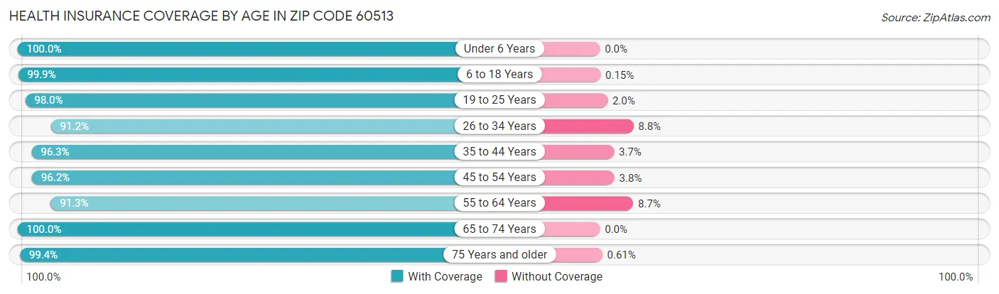 Health Insurance Coverage by Age in Zip Code 60513