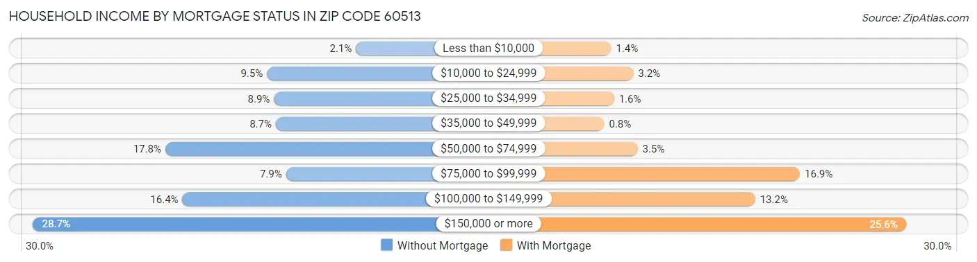 Household Income by Mortgage Status in Zip Code 60513