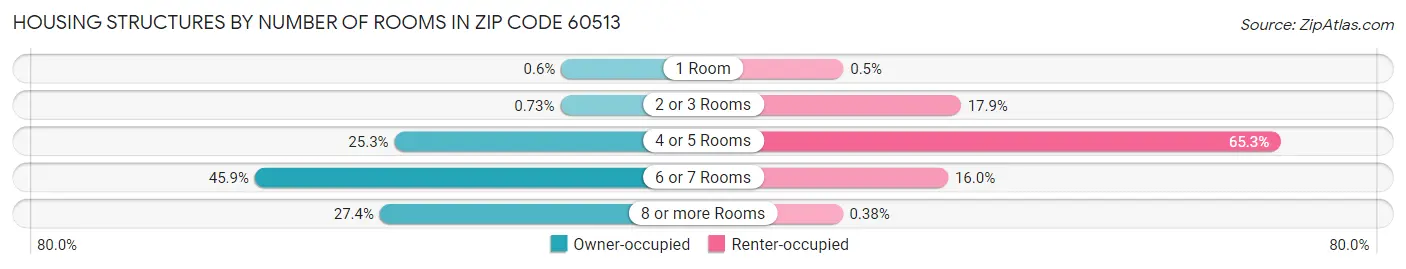 Housing Structures by Number of Rooms in Zip Code 60513