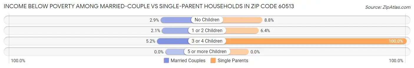 Income Below Poverty Among Married-Couple vs Single-Parent Households in Zip Code 60513