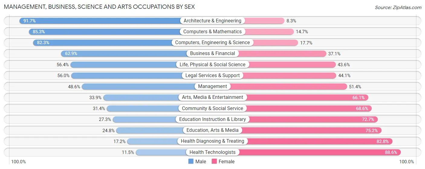 Management, Business, Science and Arts Occupations by Sex in Zip Code 60513
