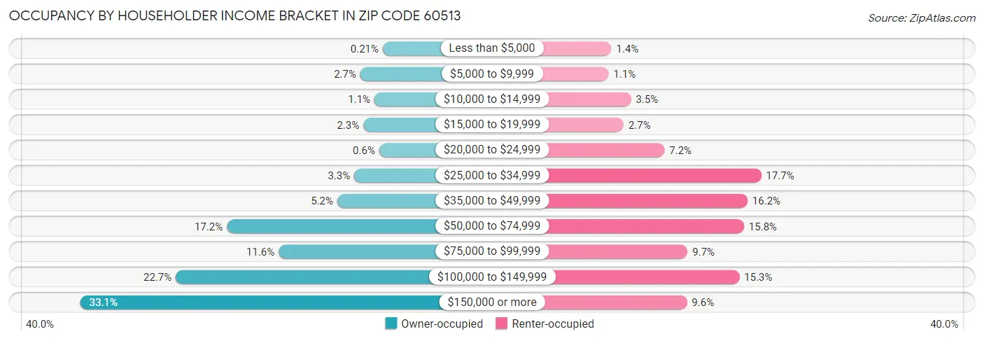 Occupancy by Householder Income Bracket in Zip Code 60513