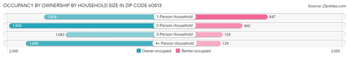 Occupancy by Ownership by Household Size in Zip Code 60513