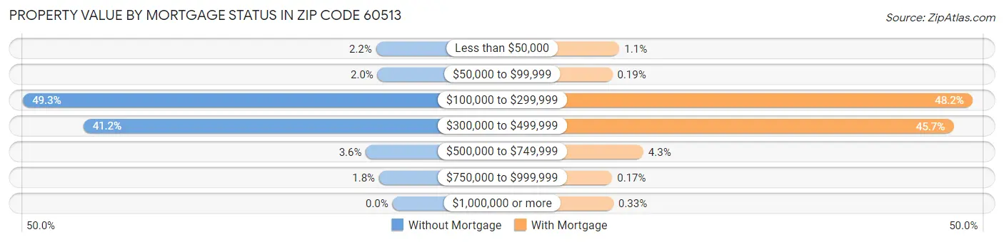 Property Value by Mortgage Status in Zip Code 60513