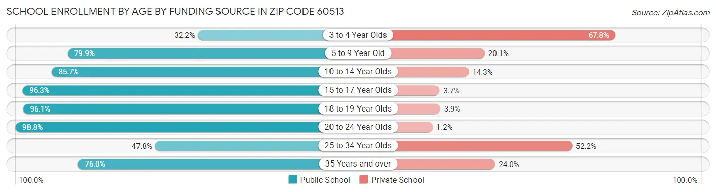 School Enrollment by Age by Funding Source in Zip Code 60513