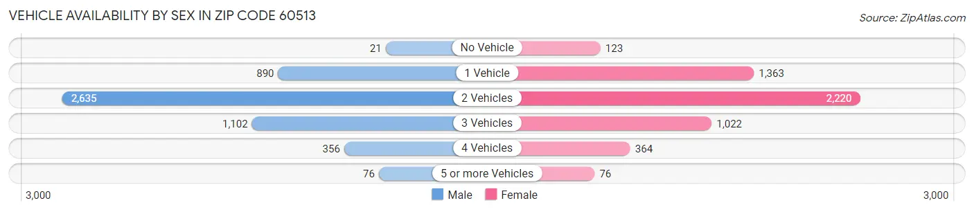 Vehicle Availability by Sex in Zip Code 60513