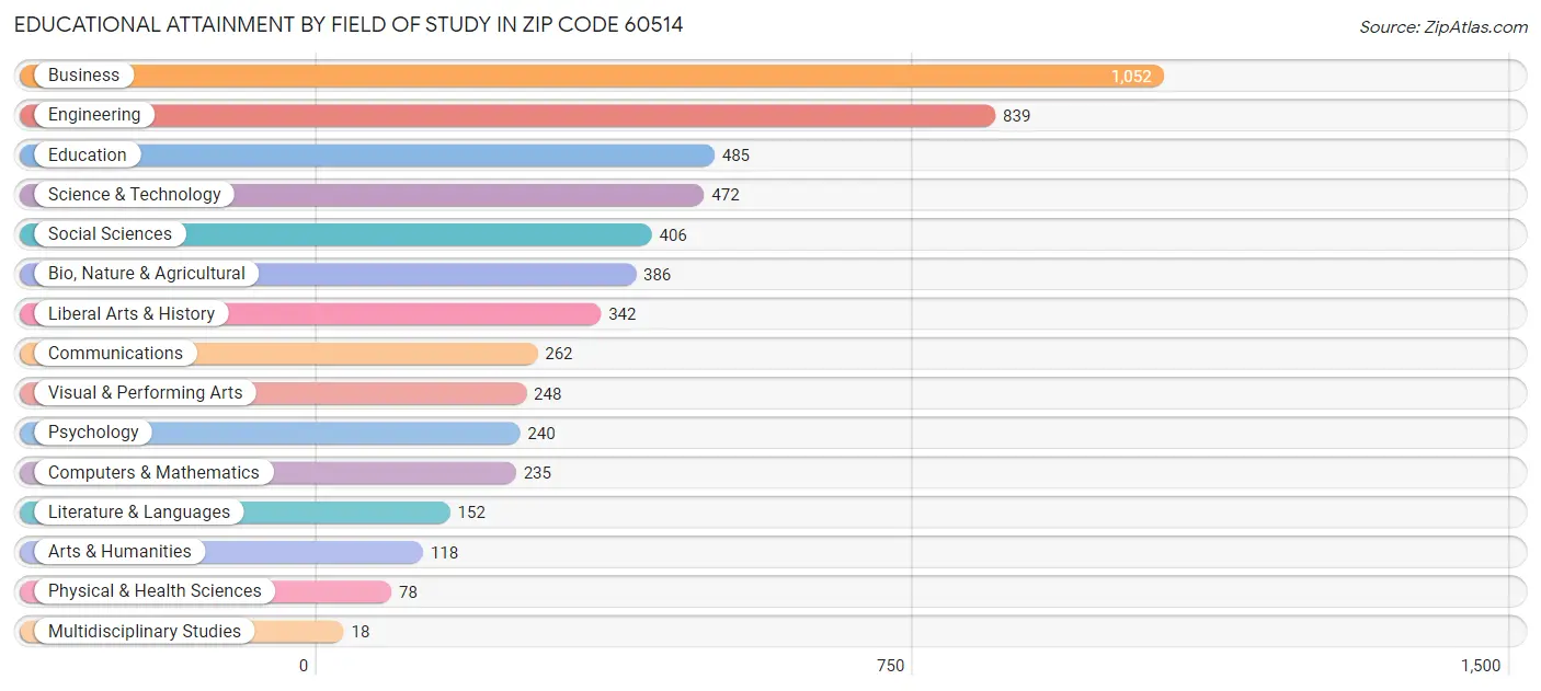 Educational Attainment by Field of Study in Zip Code 60514
