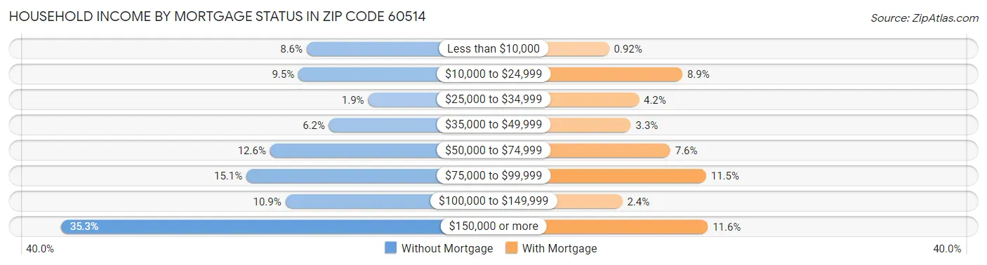 Household Income by Mortgage Status in Zip Code 60514
