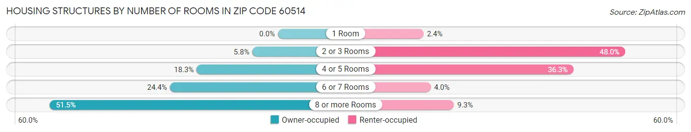 Housing Structures by Number of Rooms in Zip Code 60514