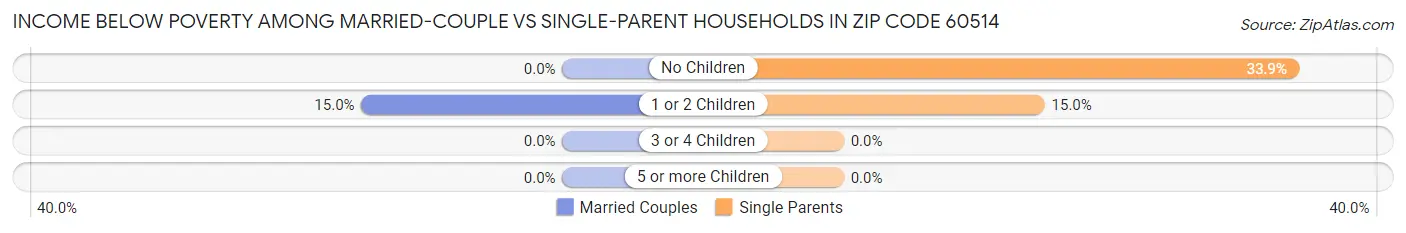 Income Below Poverty Among Married-Couple vs Single-Parent Households in Zip Code 60514