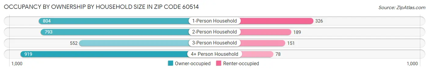 Occupancy by Ownership by Household Size in Zip Code 60514