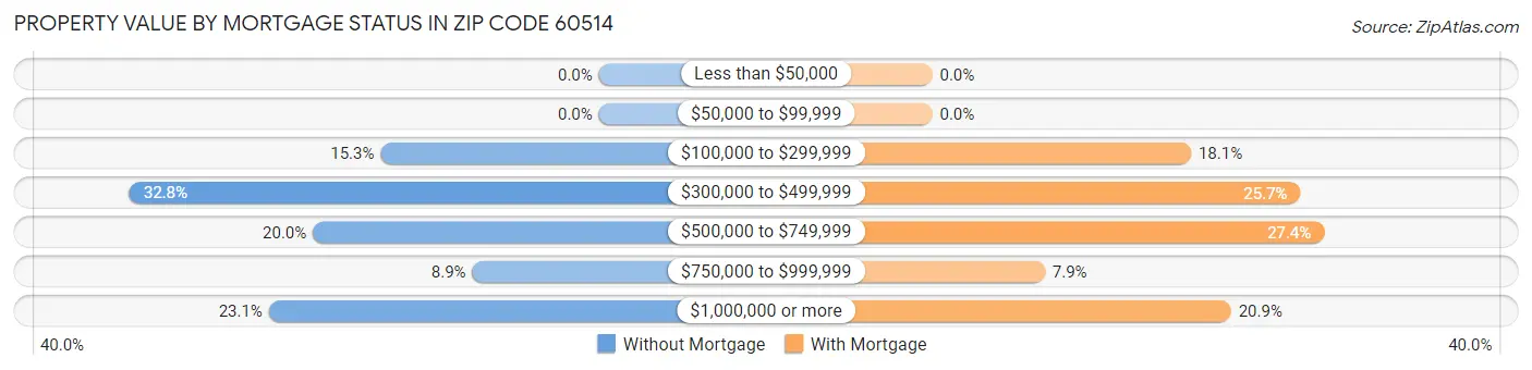 Property Value by Mortgage Status in Zip Code 60514