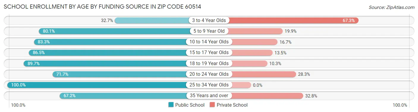 School Enrollment by Age by Funding Source in Zip Code 60514