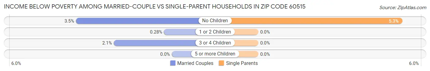 Income Below Poverty Among Married-Couple vs Single-Parent Households in Zip Code 60515