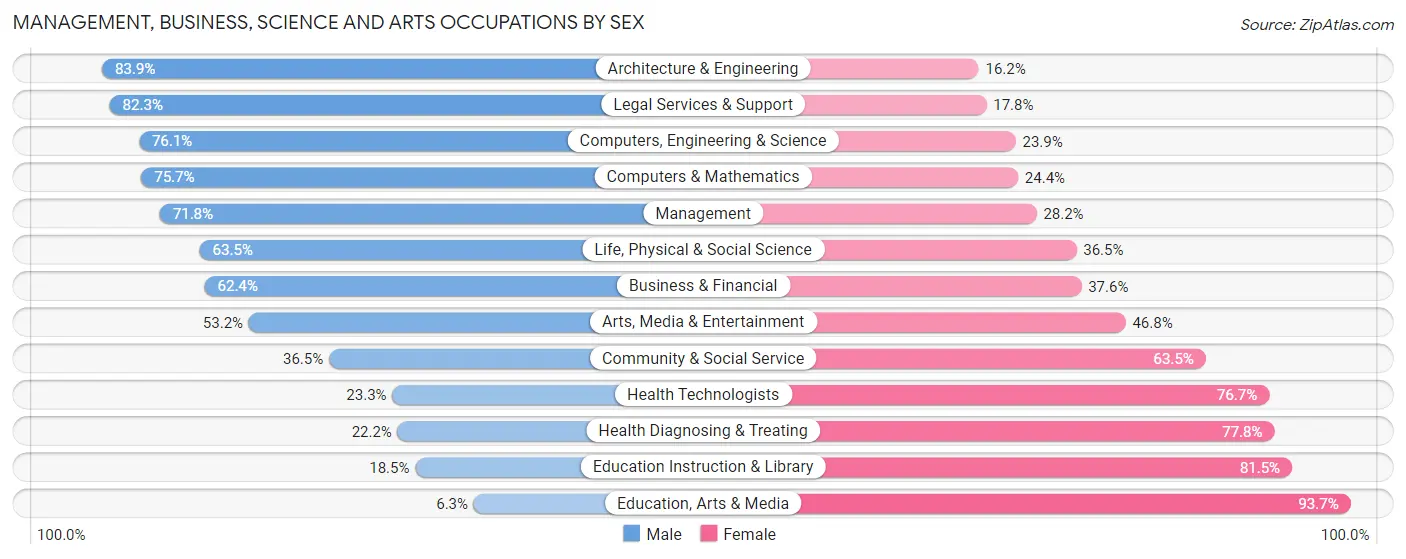 Management, Business, Science and Arts Occupations by Sex in Zip Code 60515