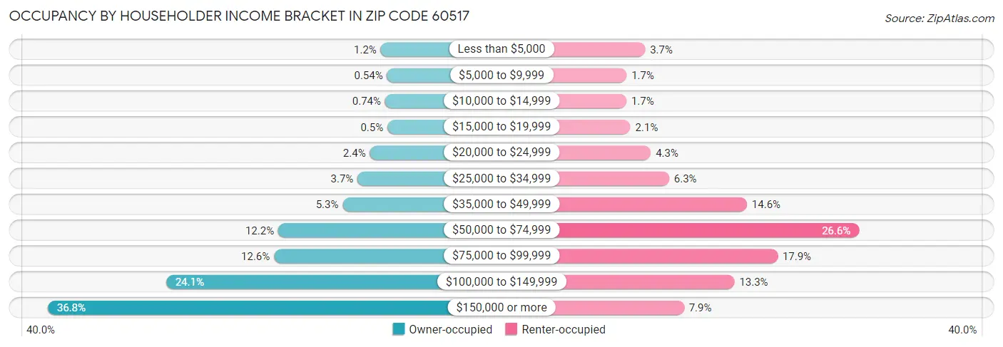 Occupancy by Householder Income Bracket in Zip Code 60517