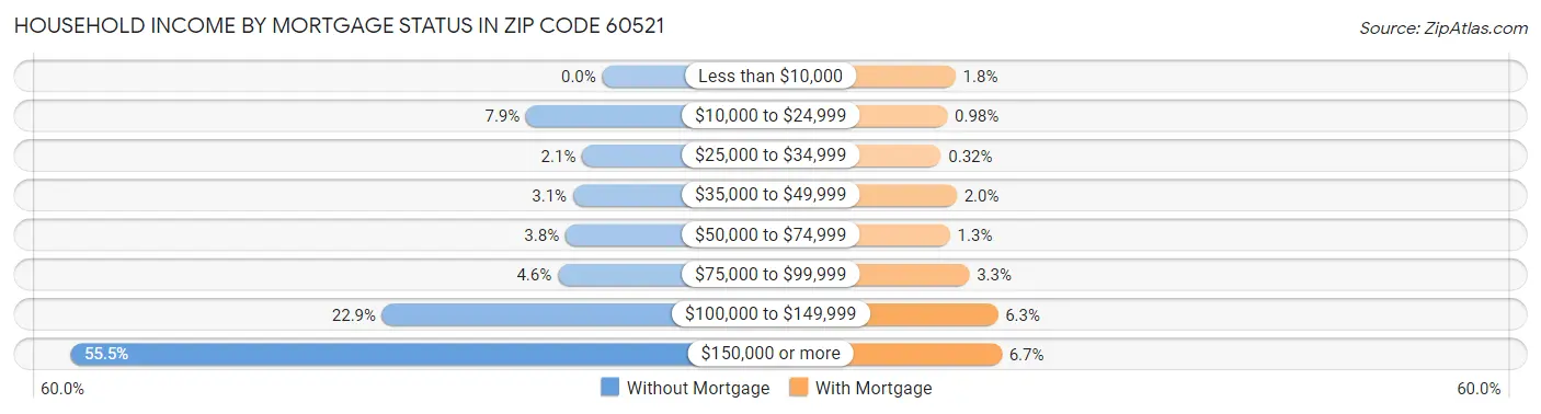 Household Income by Mortgage Status in Zip Code 60521