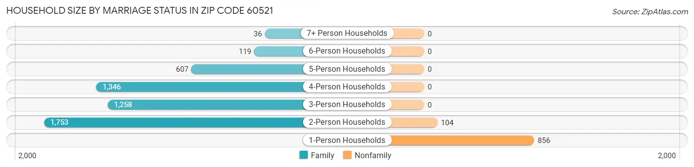 Household Size by Marriage Status in Zip Code 60521