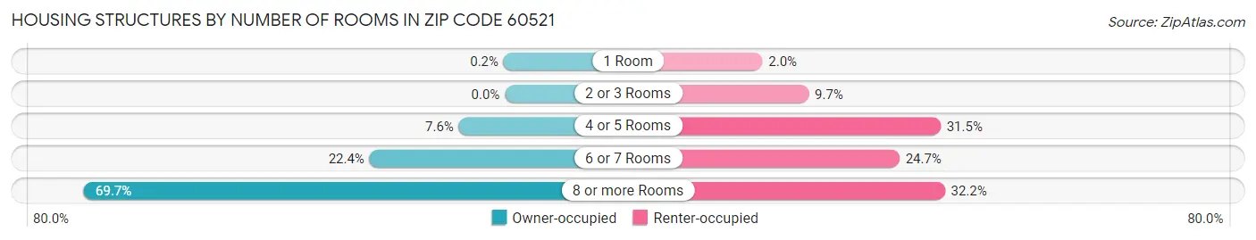 Housing Structures by Number of Rooms in Zip Code 60521