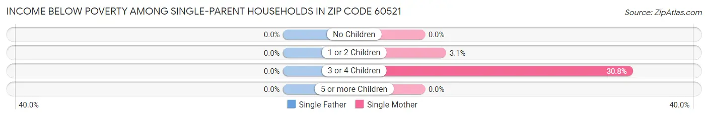 Income Below Poverty Among Single-Parent Households in Zip Code 60521