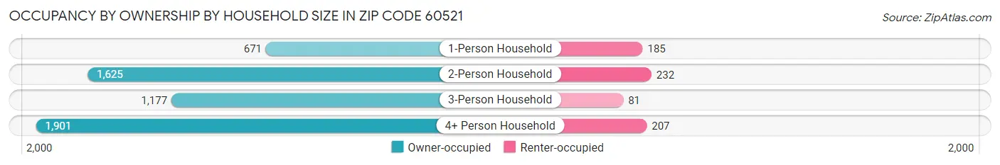 Occupancy by Ownership by Household Size in Zip Code 60521