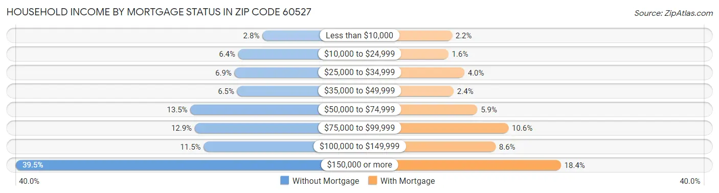 Household Income by Mortgage Status in Zip Code 60527