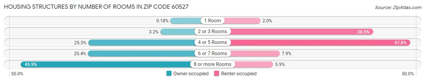 Housing Structures by Number of Rooms in Zip Code 60527