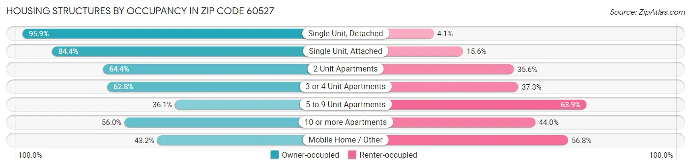 Housing Structures by Occupancy in Zip Code 60527