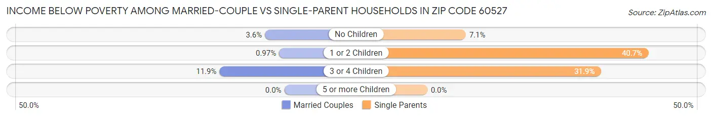 Income Below Poverty Among Married-Couple vs Single-Parent Households in Zip Code 60527