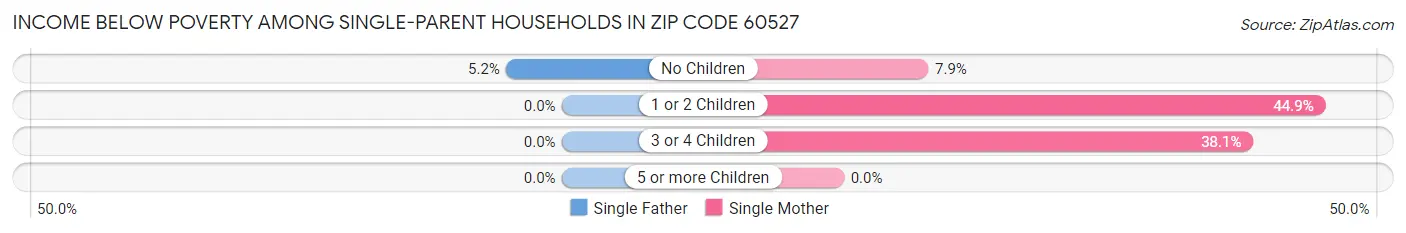 Income Below Poverty Among Single-Parent Households in Zip Code 60527