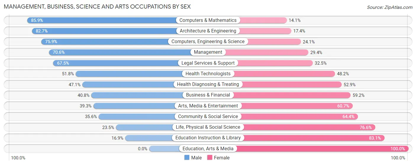 Management, Business, Science and Arts Occupations by Sex in Zip Code 60527