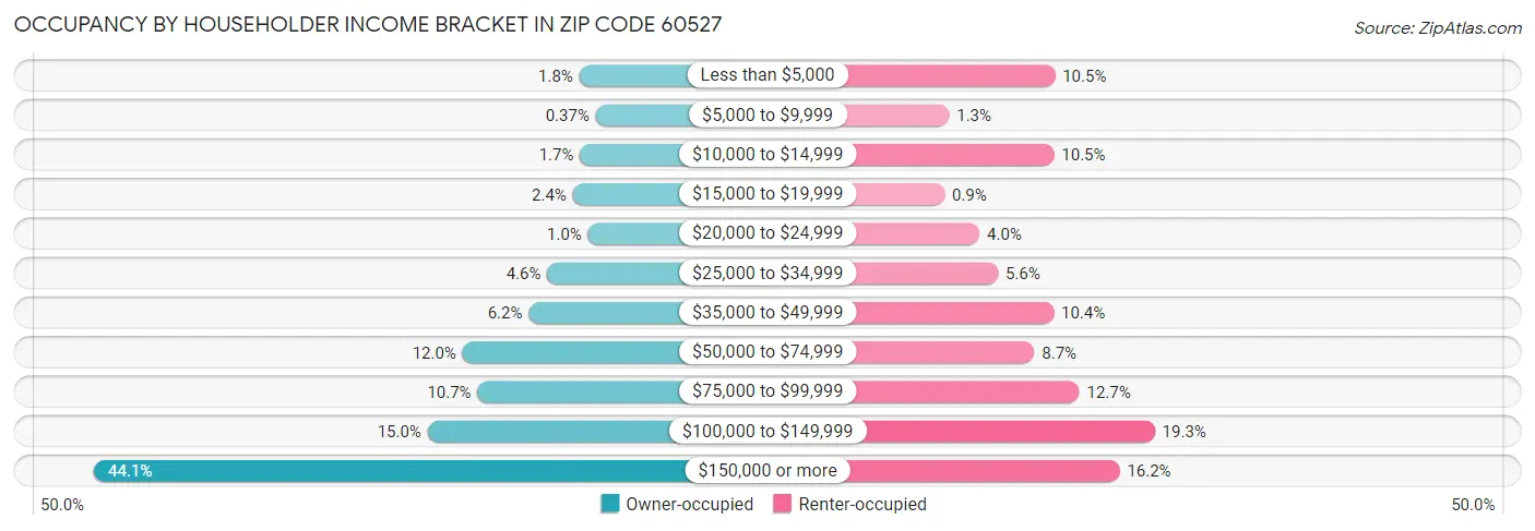 Occupancy by Householder Income Bracket in Zip Code 60527
