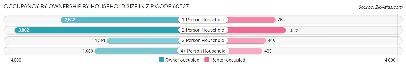 Occupancy by Ownership by Household Size in Zip Code 60527