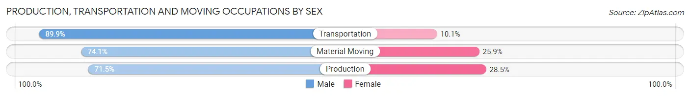 Production, Transportation and Moving Occupations by Sex in Zip Code 60527