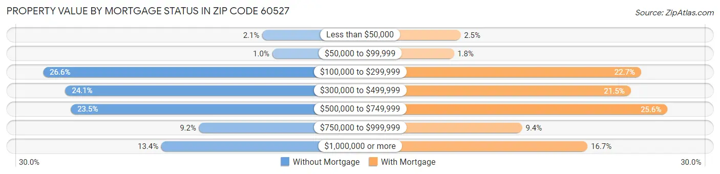 Property Value by Mortgage Status in Zip Code 60527
