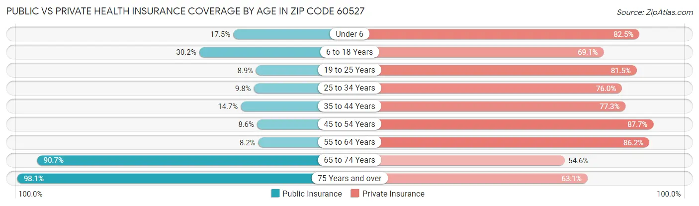 Public vs Private Health Insurance Coverage by Age in Zip Code 60527