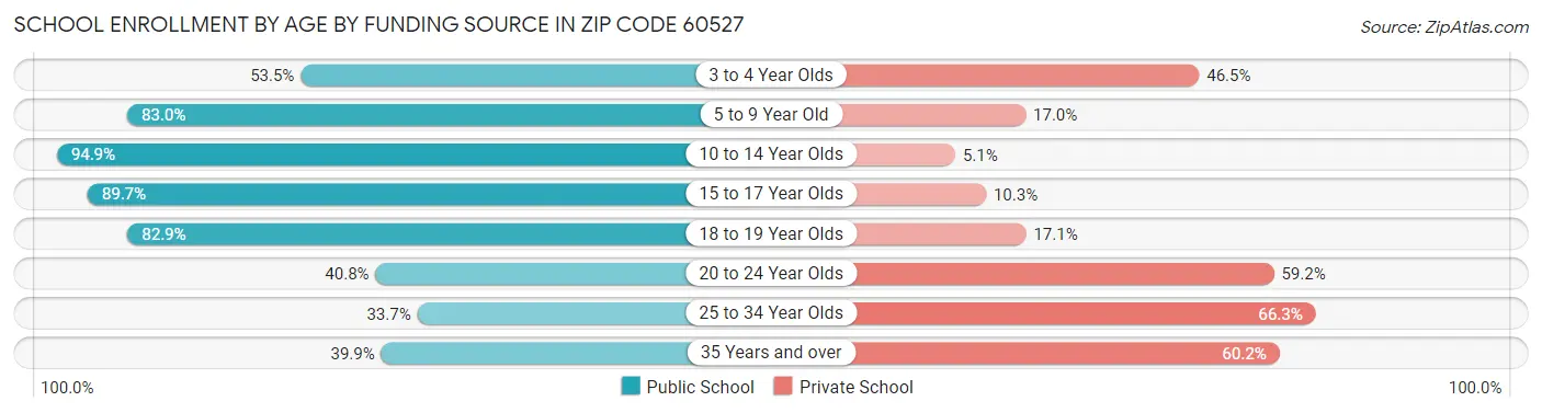School Enrollment by Age by Funding Source in Zip Code 60527