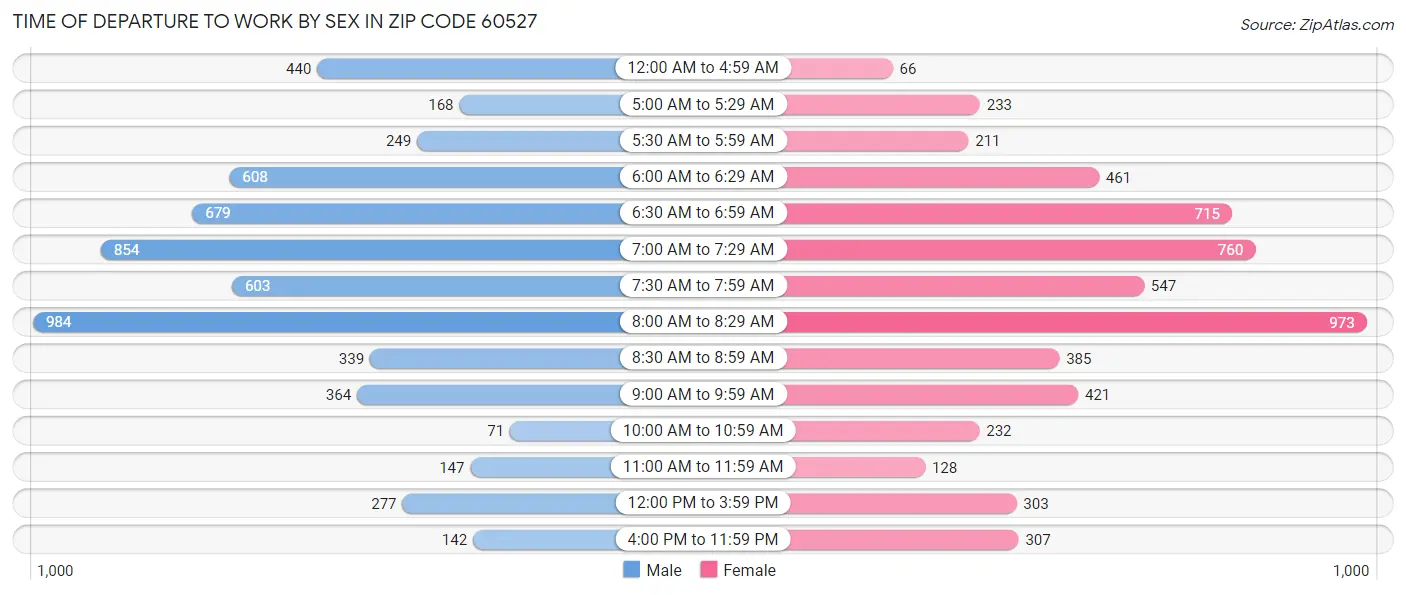Time of Departure to Work by Sex in Zip Code 60527