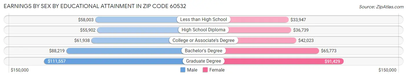 Earnings by Sex by Educational Attainment in Zip Code 60532