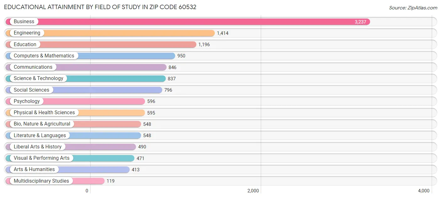 Educational Attainment by Field of Study in Zip Code 60532