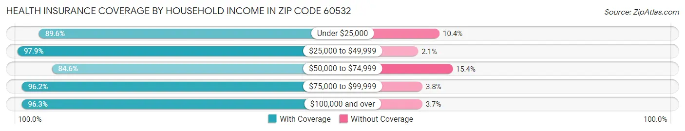 Health Insurance Coverage by Household Income in Zip Code 60532