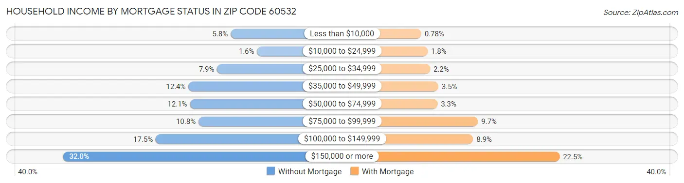 Household Income by Mortgage Status in Zip Code 60532
